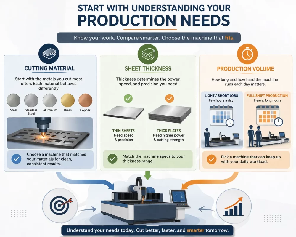 Three-panel infographic guiding machine selection by cutting material, sheet thickness, and production volume.